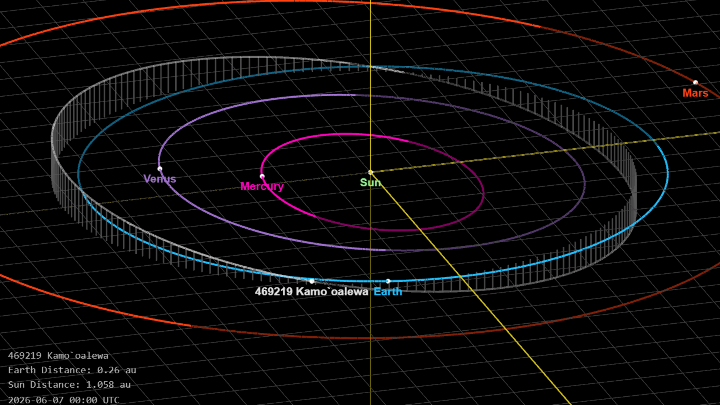 An orbital diagram showing where Kamo'oalewa is in comparison to Earth and the rest of the inner solar system