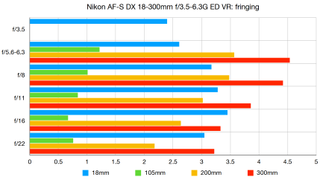 Nikon AF-S DX 18-300mm f/3.5-6.3G ED VR lab graph