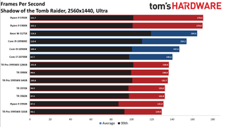 AMD Threadripper Pro 3995WX Shadow of the Tomb Raider