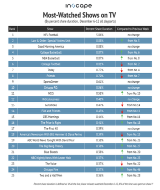 Most-watched shows on TV by percent share duration December 6-12