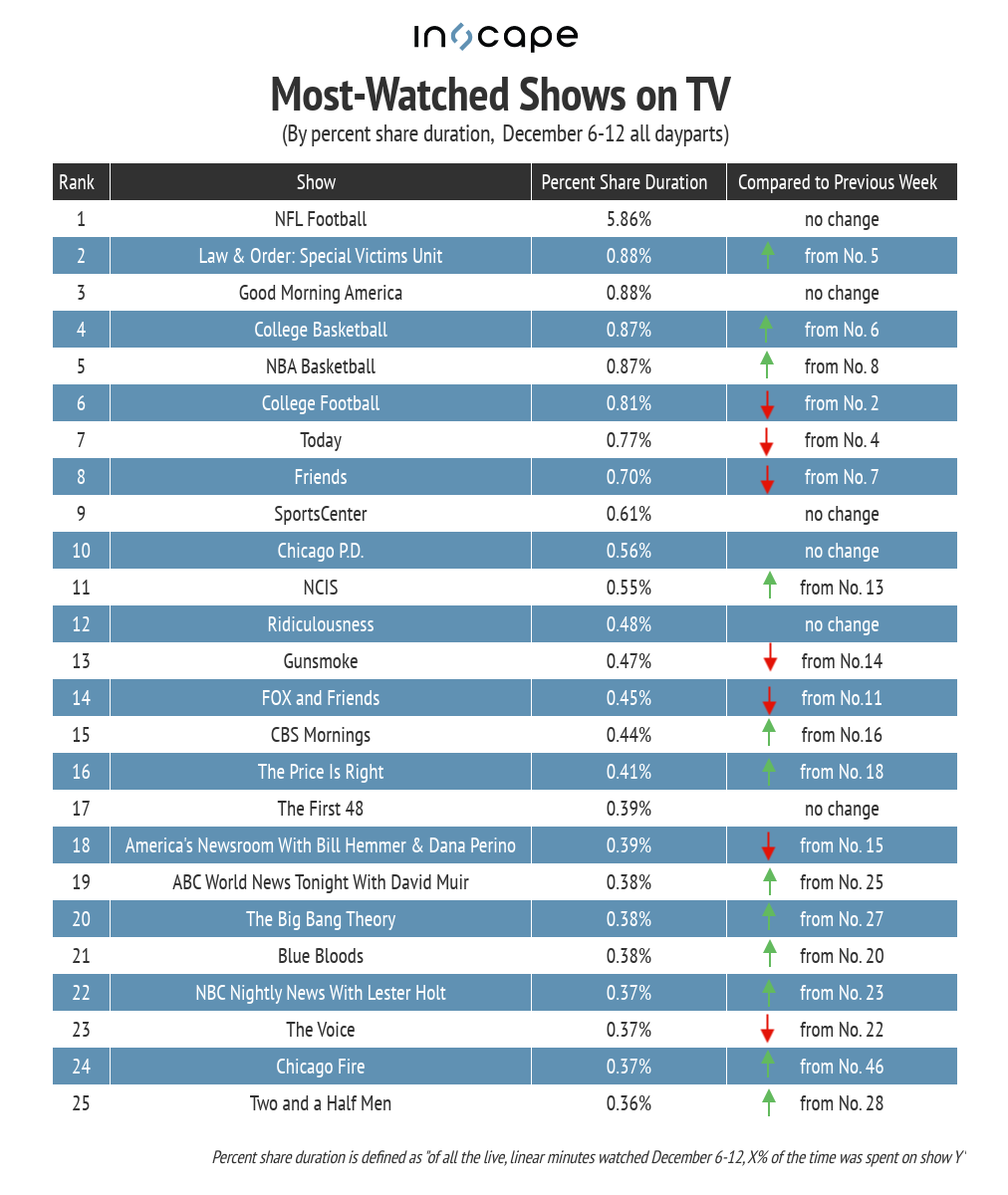 Most-watched shows on TV by percent share duration December 6-12