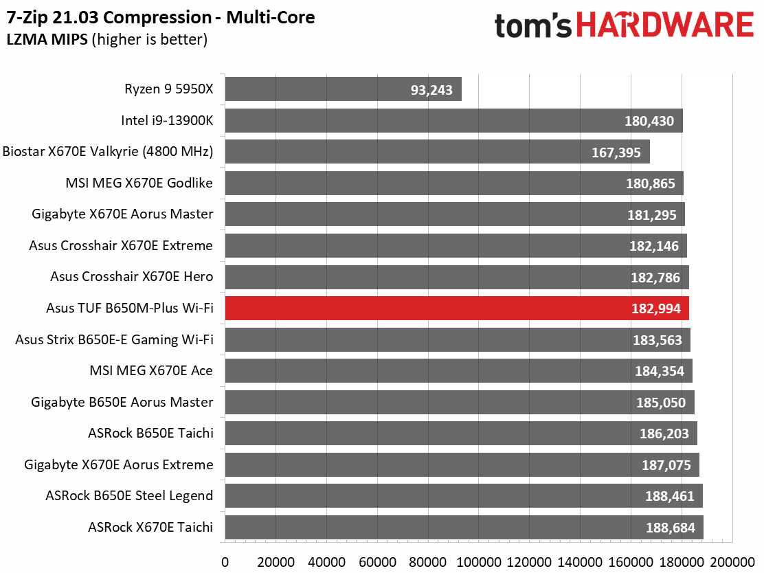 Asus TUF Gaming B650M-Plus Wi-Fi