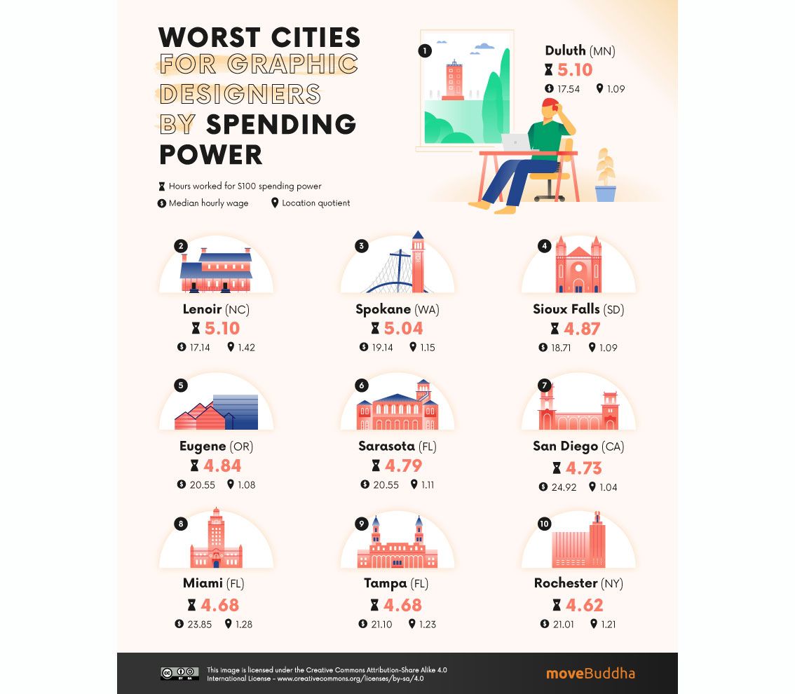 Which are the best (and worst) cities for graphic designers in the USA