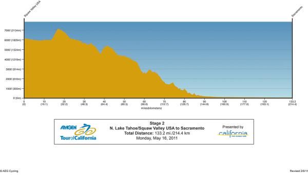 The second stage is largely downhill to Sacramento