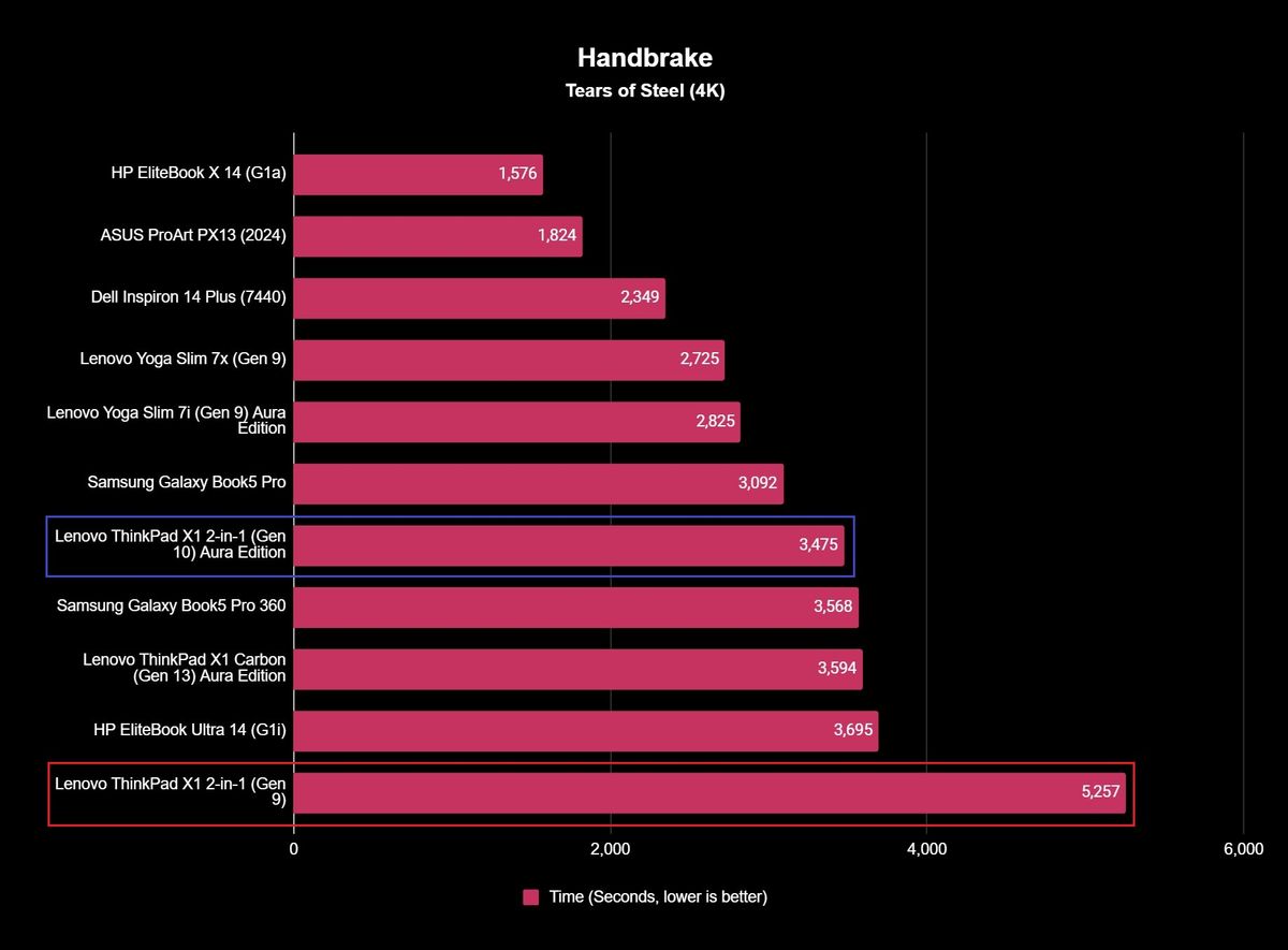 Benchmark results for the Lenovo ThinkPad X1 2-in-1 (Gen 10) Aura Edition laptop.