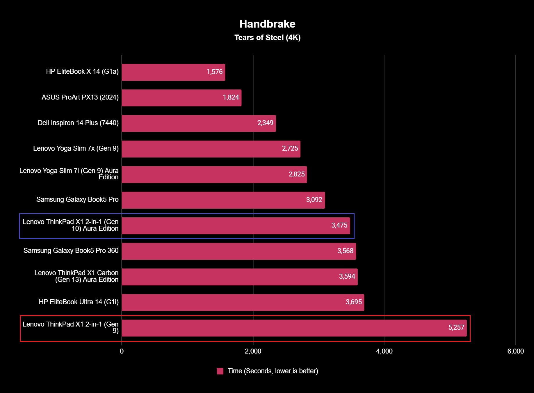 Benchmark results for the Lenovo ThinkPad X1 2-in-1 (Gen 10) Aura Edition laptop.