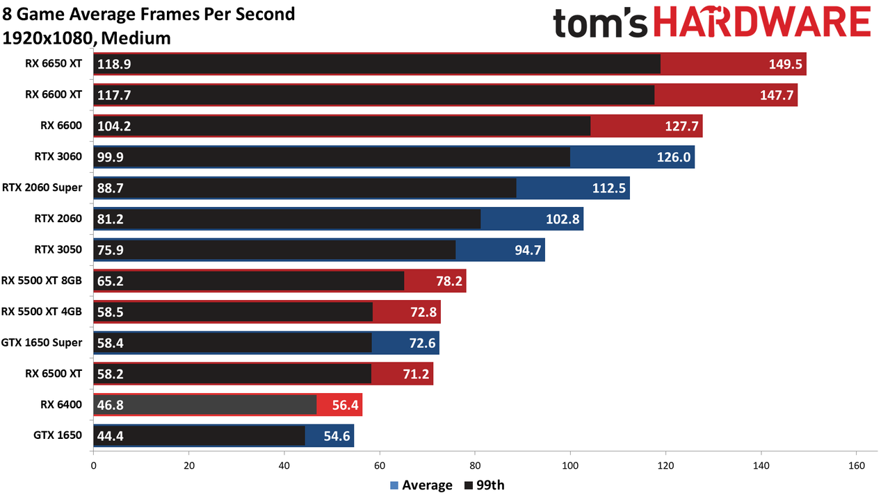 AMD Radeon RX 6400