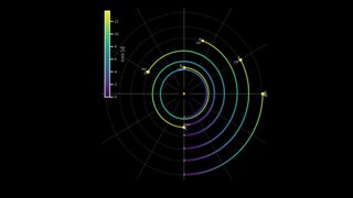 Orbital motion for all six planets relative to a single year of planet c. Due to the precise resonant orbits of all six planets, the orbits of each planet are closely linked.