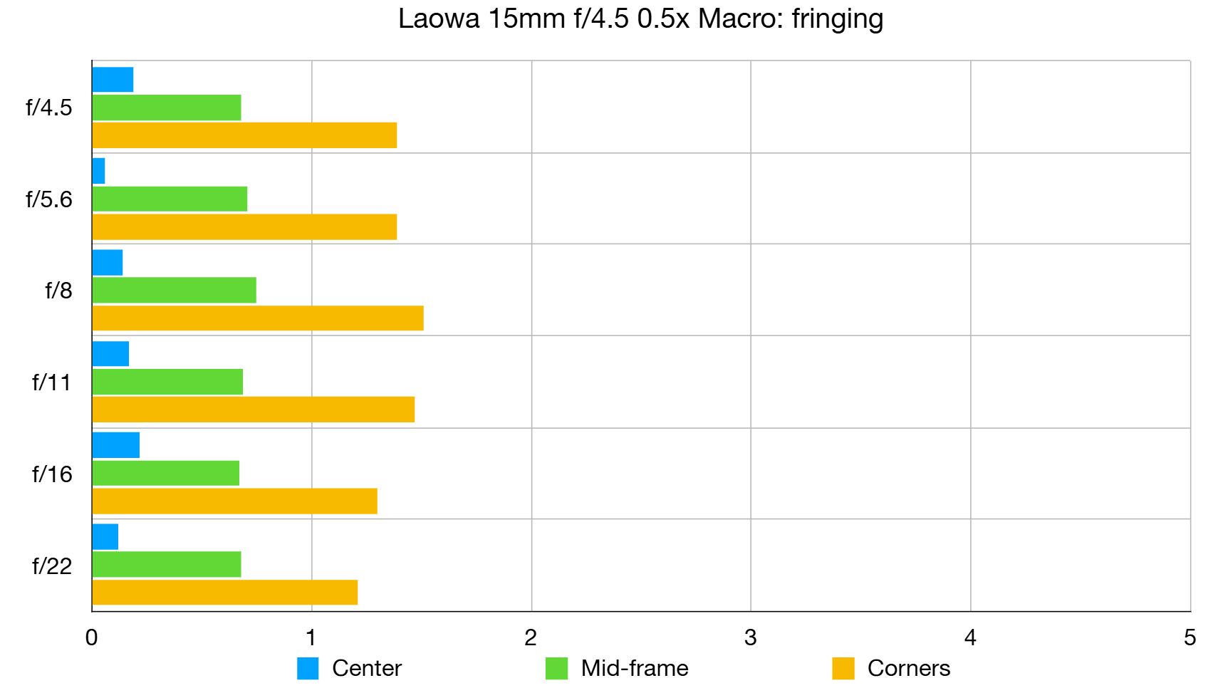 Laowa 15mm f/4.5 0.5x Macro lab graph