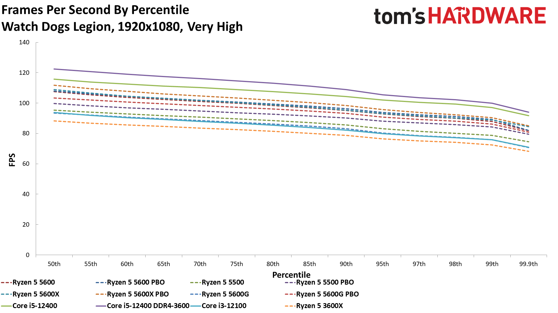 Ryzen 5 5600 5500