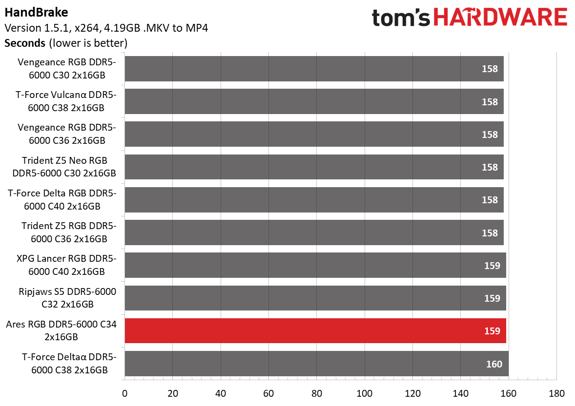 DDR5 Review