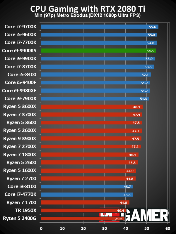 Core i9-9900KS gaming minimum performance charts