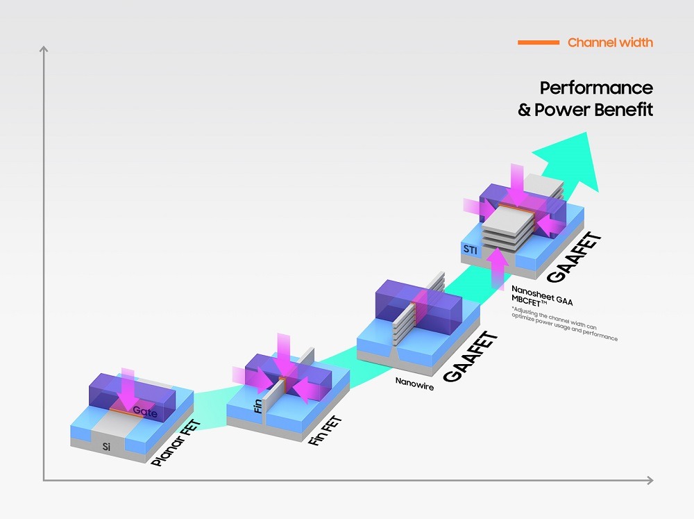 Samsung 3nm process technology