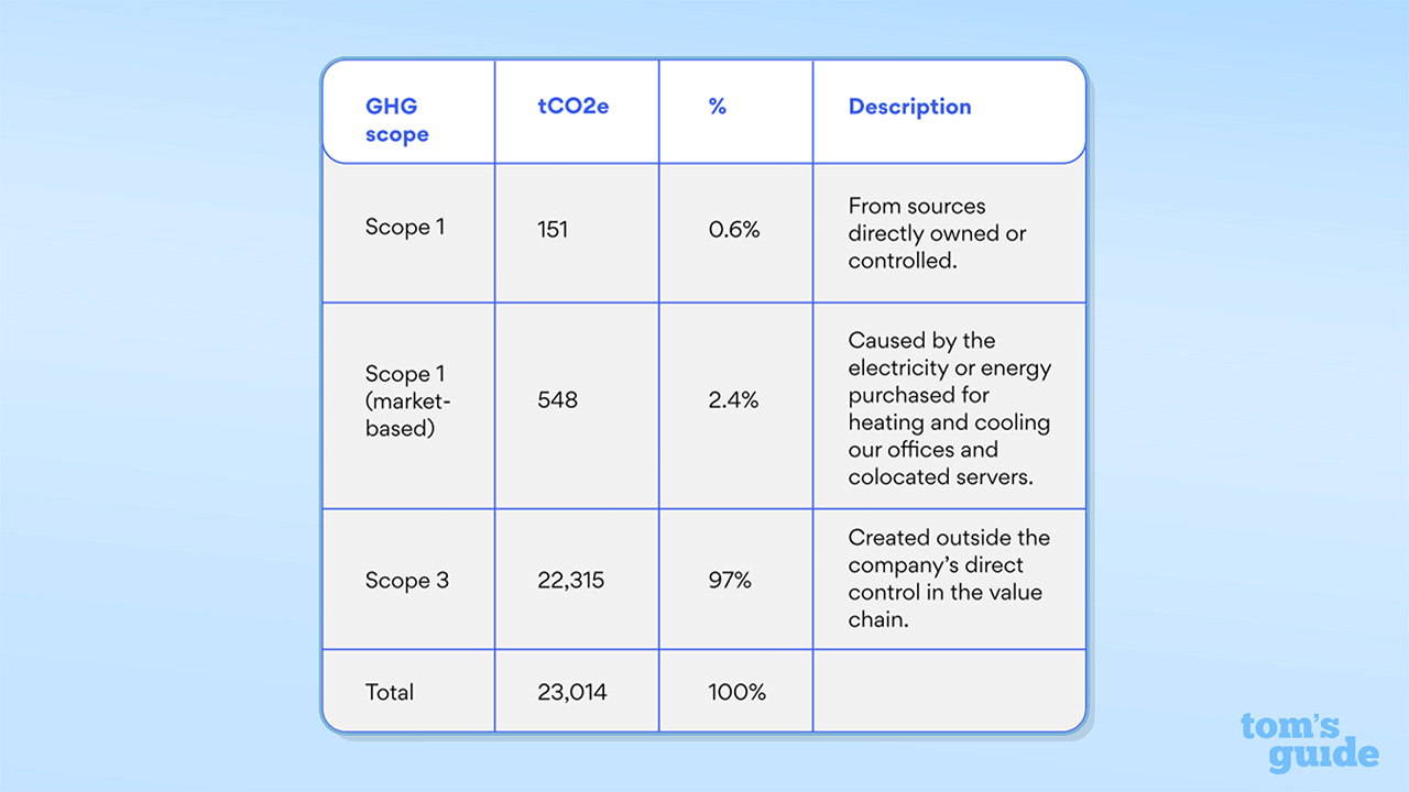 A table outlining Nord Security's CO2 emissions