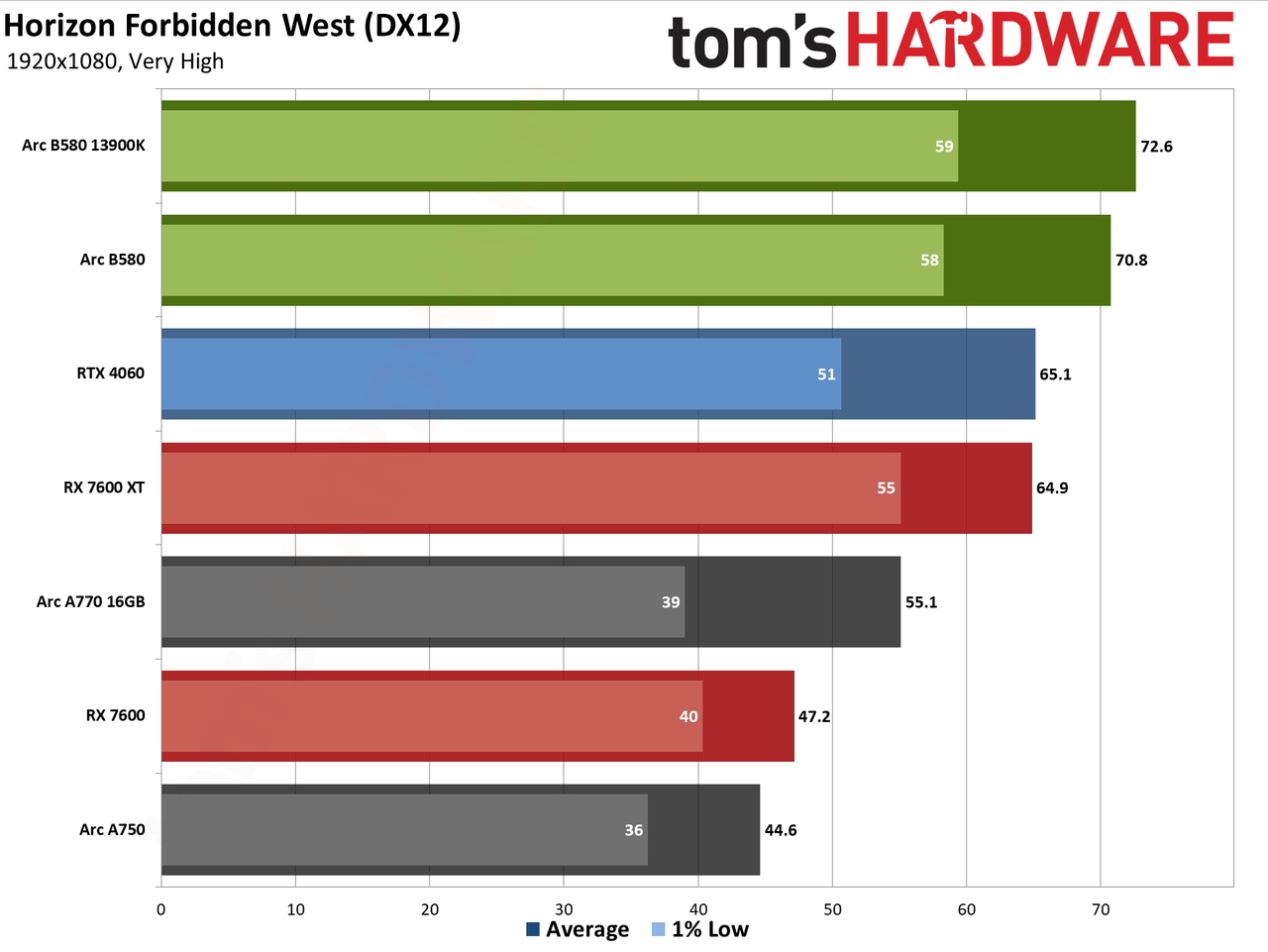Intel Arc B580 review performance charts
