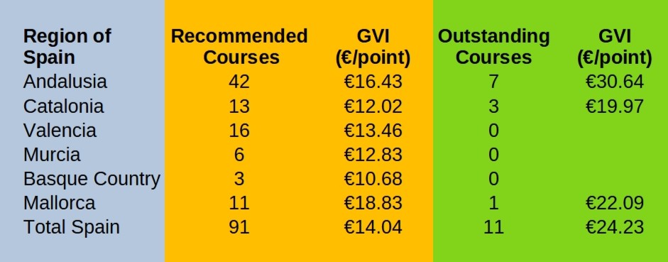 Chart showing the GVI, as calculated by Leading Courses, for the regions of Spain