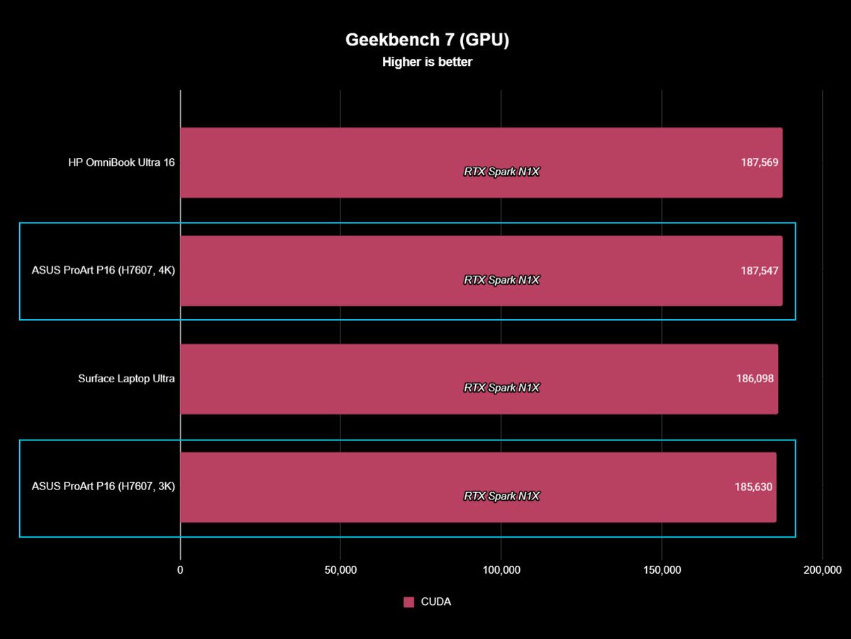 Geekbench 7 CUDA benchmark chart showing the ASUS ProArt P16 4K scoring 187,547 and the 3K scoring 185,630, compared to the HP OmniBook (187,569) and Surface (186,098).