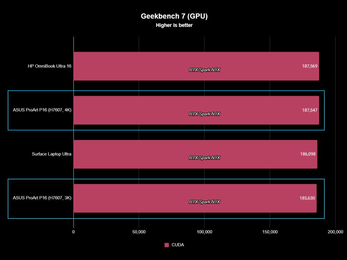 Geekbench 7 CUDA benchmark chart showing the ASUS ProArt P16 4K scoring 187,547 and the 3K scoring 185,630, compared to the HP OmniBook (187,569) and Surface (186,098).