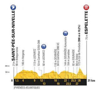 2018 Tour de France profile for stage 20