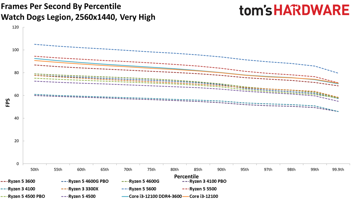 Ryzen 3 4100 Ryzen 5 4500