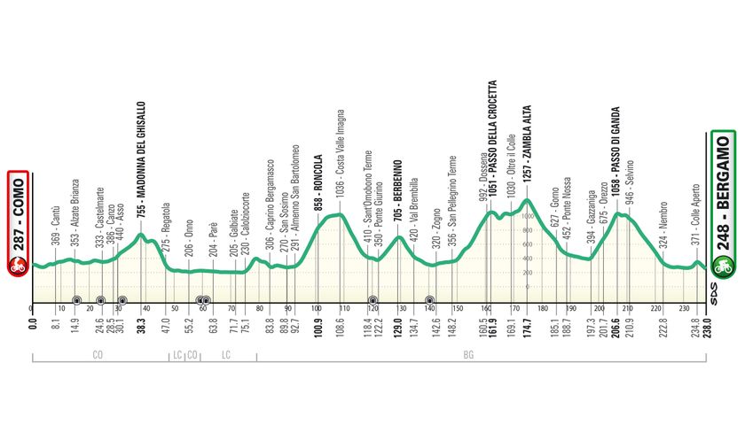 Il Lombardia 2025 profile and map