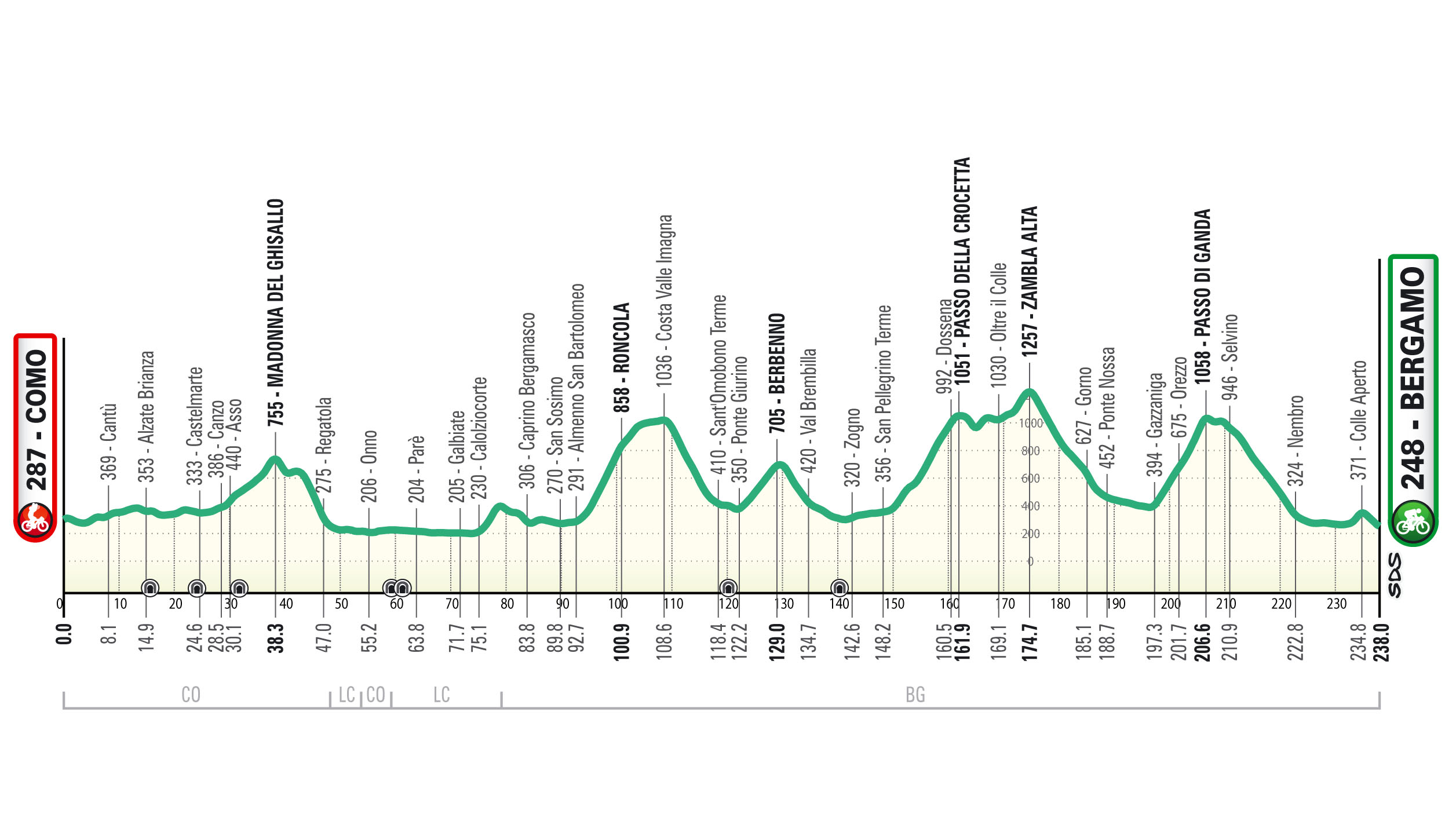 Il Lombardia 2025 profile and map