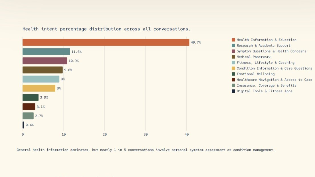 Bar chart showing health intent percentages across conversations. Health Information &amp;amp; Education leads at 40.7%, followed by Research Support at 11.6%. Other categories range from 10.9% to 0.4%. Text below notes the dominance of general health info, with 1 in 5 conversations involving symptom assessment.