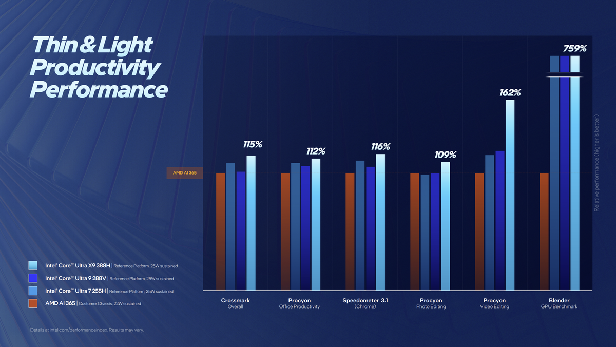 Performance for Intel Panther Lake.
