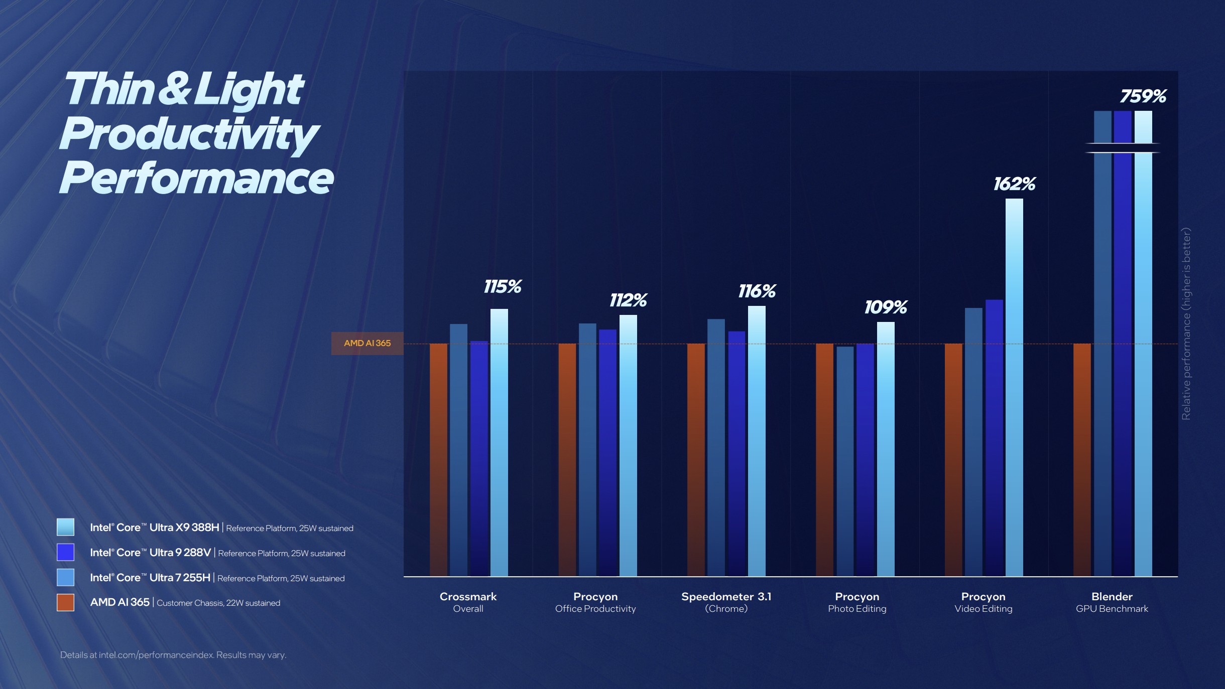 Performance for Intel Panther Lake.