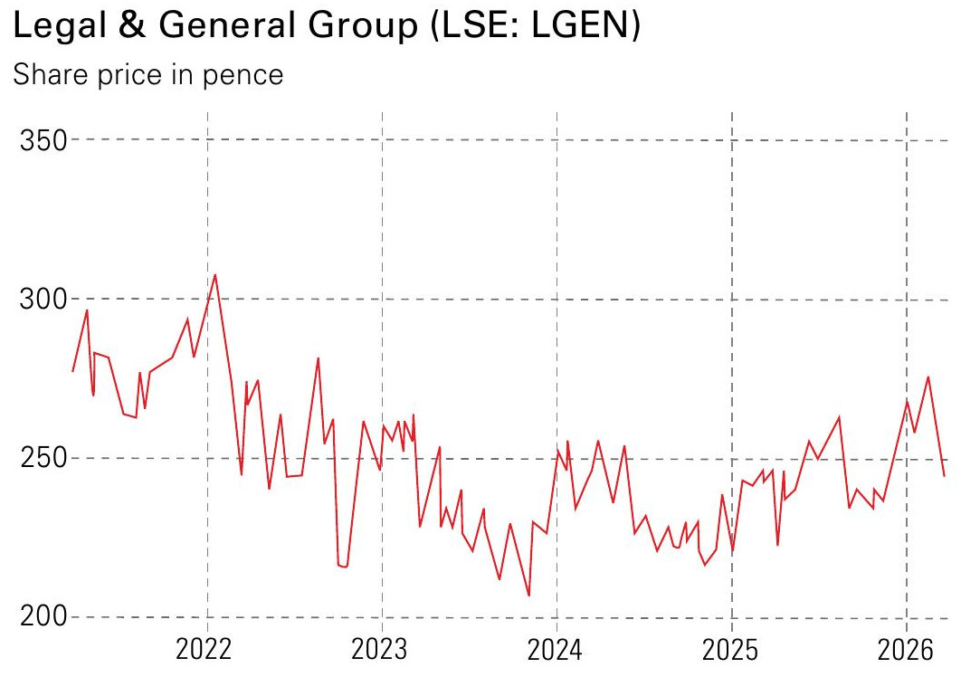 Legal &amp;amp; General Group share price chart