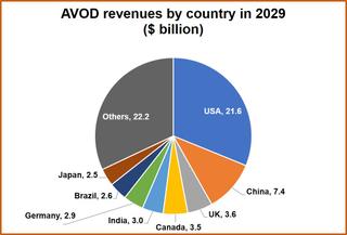 Digital TV Research chart on AVOD revenue
