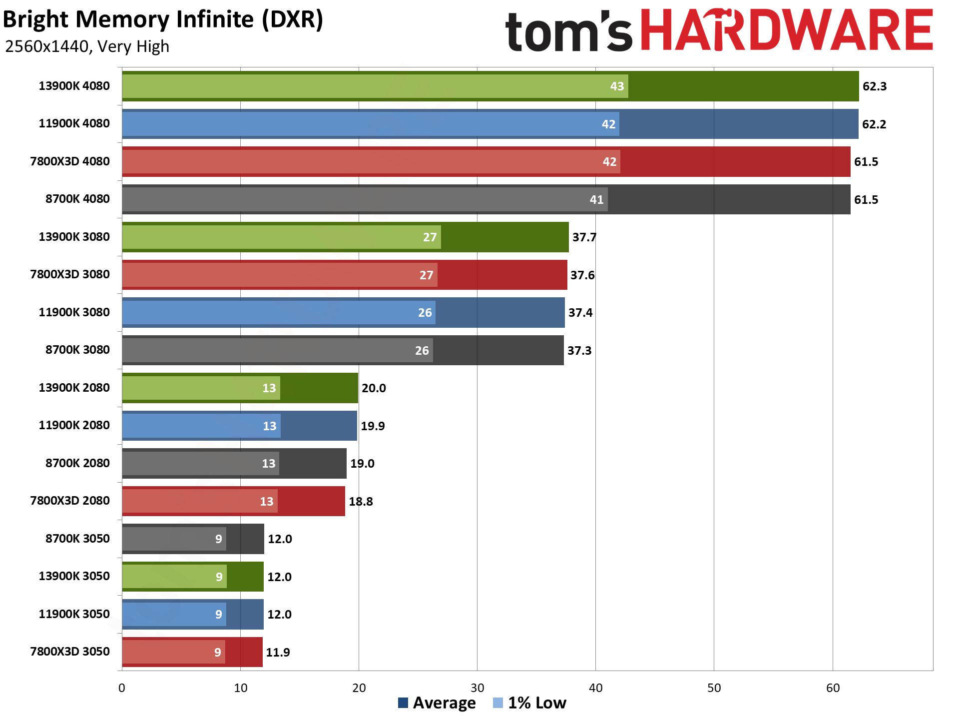 CPU versus GPU upgrades: Performance charts
