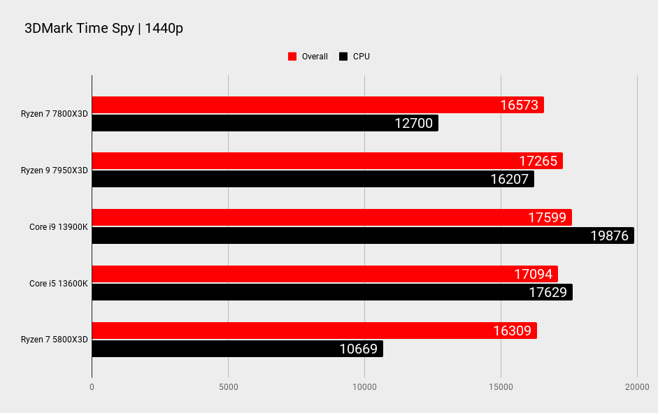 AMD Ryzen 7 7800X3D benchmarks
