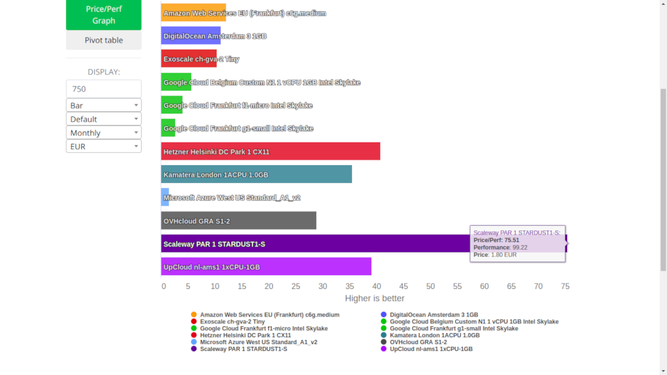 Chart comparing Startdust with other vendors