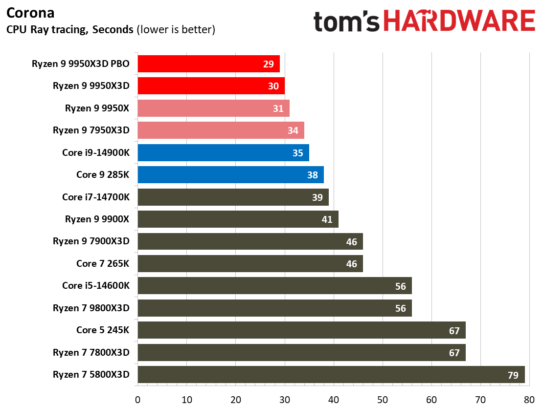 AMD Ryzen 9 9950X3D