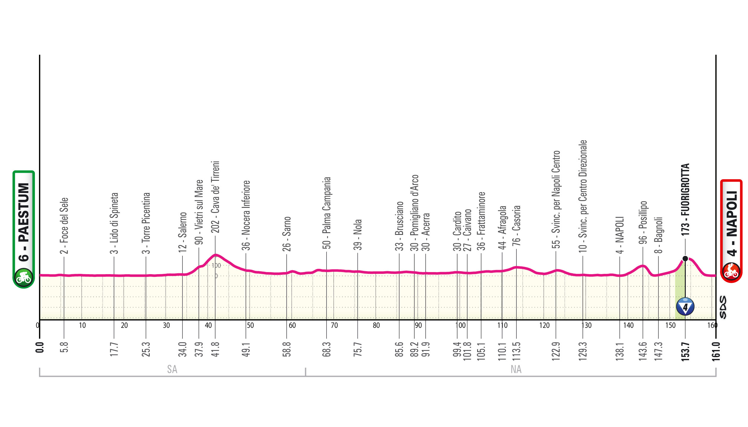 Giro d'Italia 2026 stage 6 profile