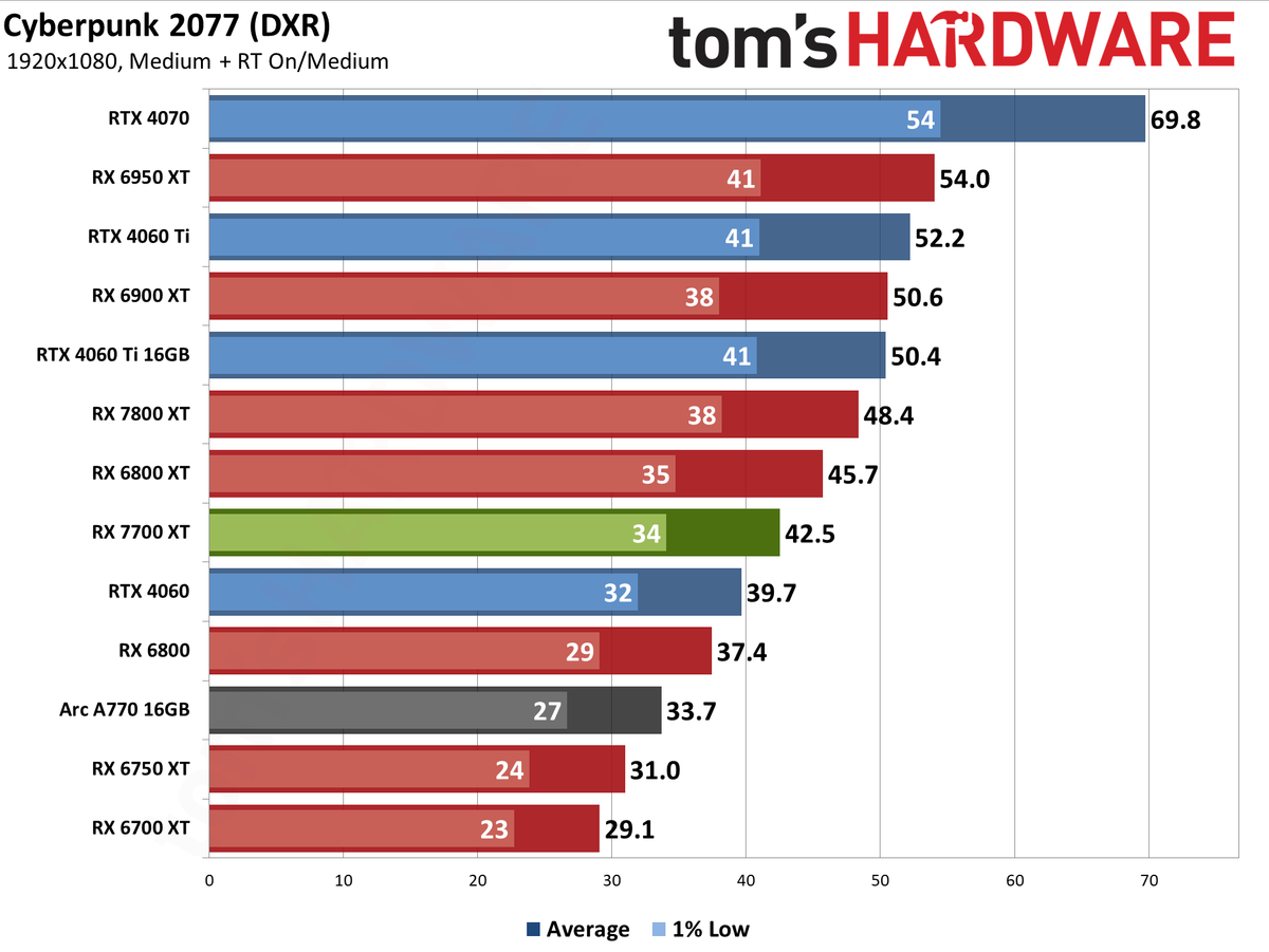 AMD Radeon RX 7700 XT performance charts
