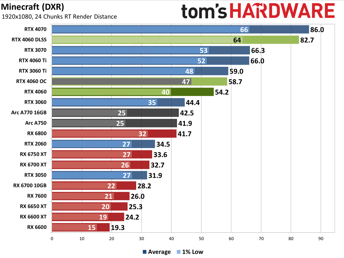 Nvidia GeForce RTX 4060 gaming performance charts