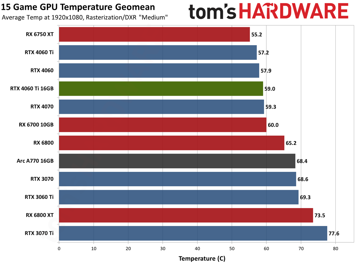 Nvidia GeForce RTX 4060 Ti 16GB performance charts