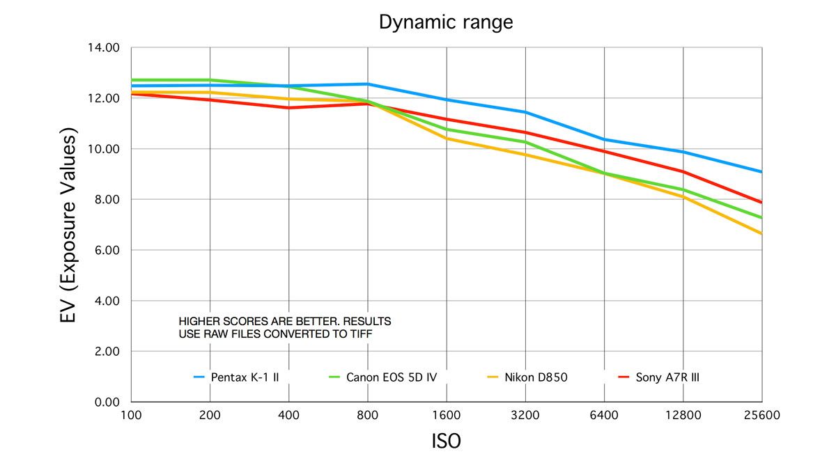 Pentax K1 Mark II review Digital Camera World