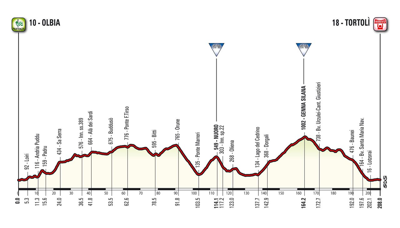 Profile of stage 2 of the 2017 Giro d'Italia.