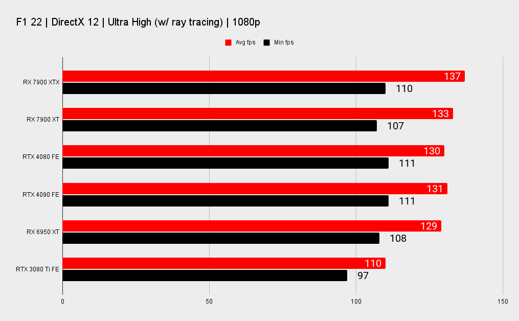 AMD RX 7900 XTX and XT benchmark graphs versus Nvidia's RTX 40-series.
