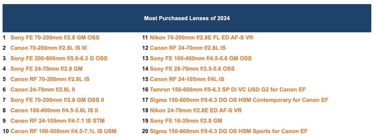 Have camera tech advancements slowed? A look at 2024's most popular ...