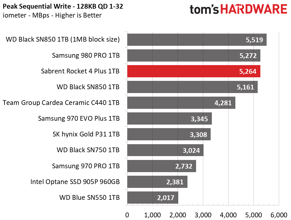 Sabrent Rocket 4 Plus