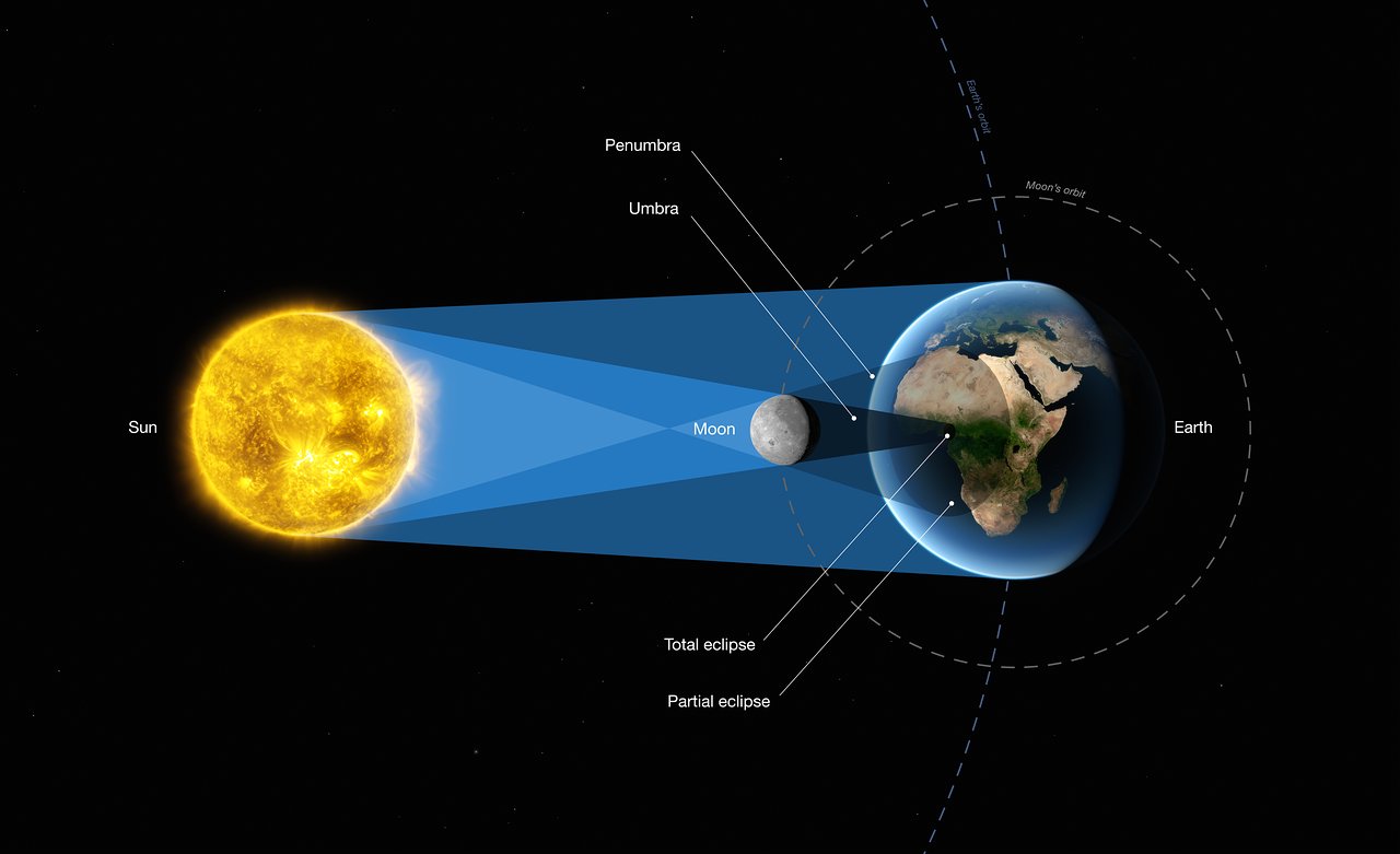 Graphic illustration showing the moon between earth and the sun, casting a shadow upon Earth.