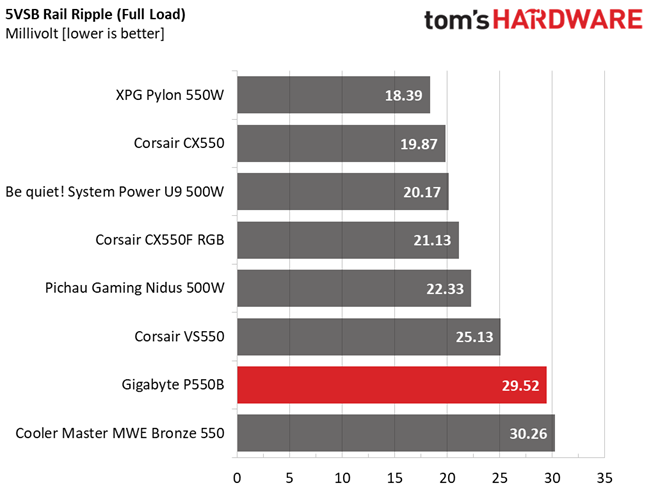 Gigabyte P550B