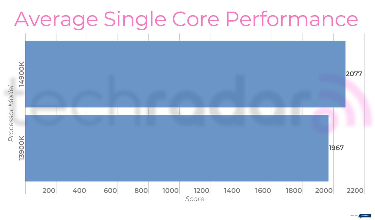 Benchmark results comparing the 14900K vs 13900K Intel Core i9 processors