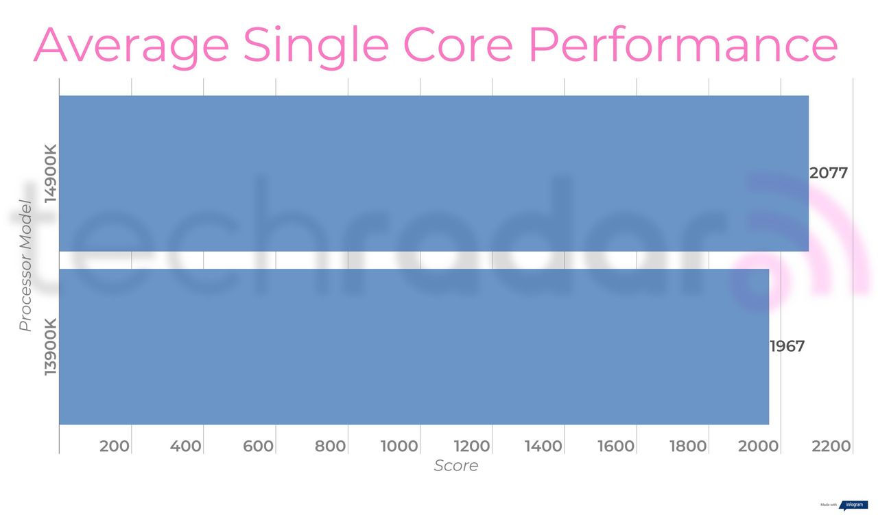 Benchmark results comparing the 14900K vs 13900K Intel Core i9 processors