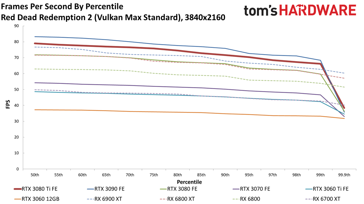 GeForce RTX 3080 Ti 4K standard gaming charts