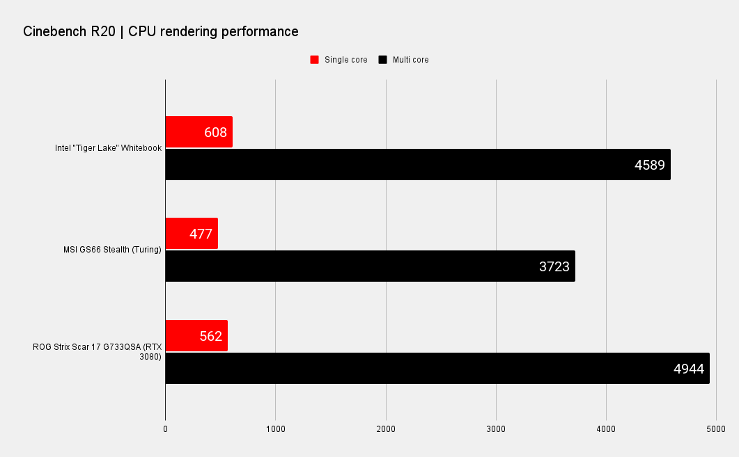 Intel Tiger Lake H-series benchmarks